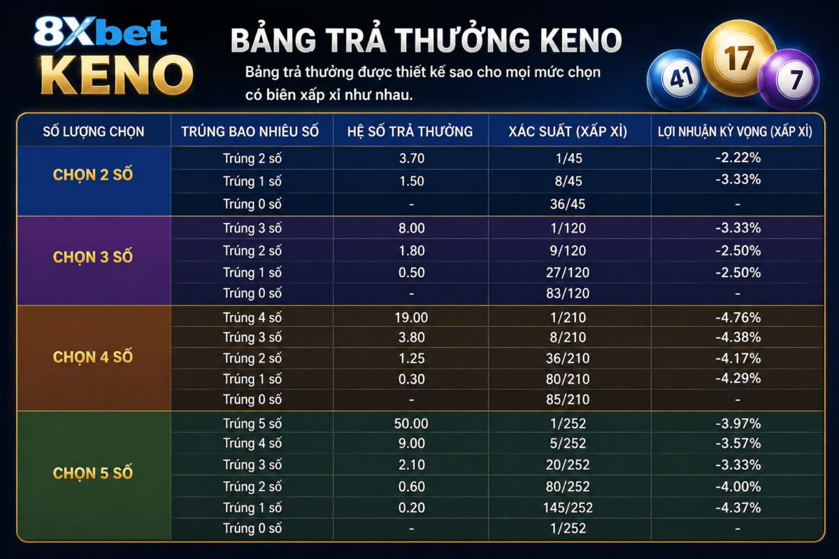 Bảng trả thưởng được thiết kế sao cho mọi mức chọn có biên xấp xỉ như nhau