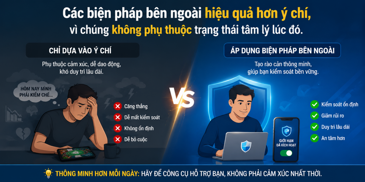 Các biện pháp bên ngoài hiệu quả hơn ý chí, vì chúng không phụ thuộc trạng thái tâm lý lúc đó
