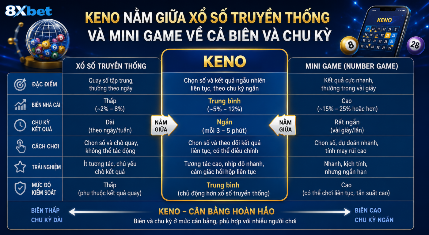 Keno nằm giữa xổ số truyền thống và mini game về cả biên và chu kỳ